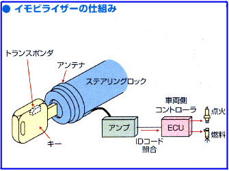 図解　イモビライザーの仕組み　滋賀県大津市・守山市・近江八幡市の錠前屋【 鍵屋キー・ロック・サービス】